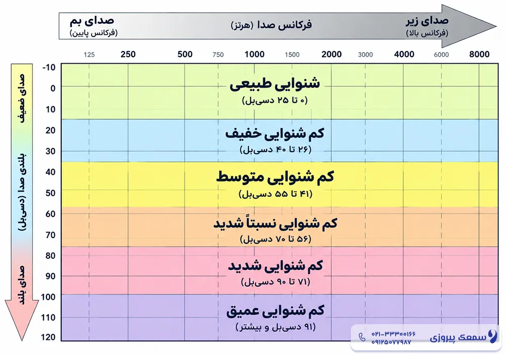 کم شنوایی متوسط و بهترین سمعک برای کم شنوایی متوسط